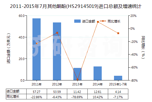 2011-2015年7月其他酮酚(HS29145019)進口總額及增速統計